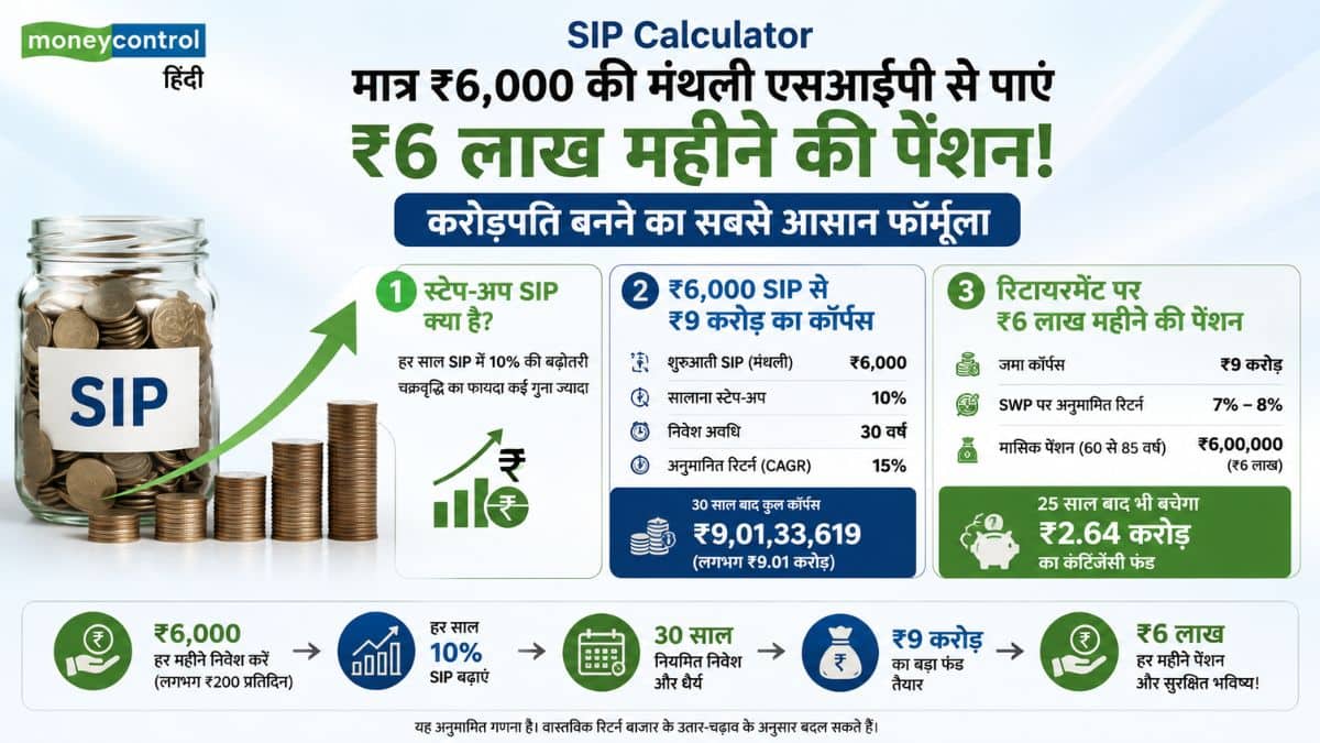 ₹6,000 महीने की SIP से ₹9 करोड़ का कॉर्पस कैसे बनेगा?