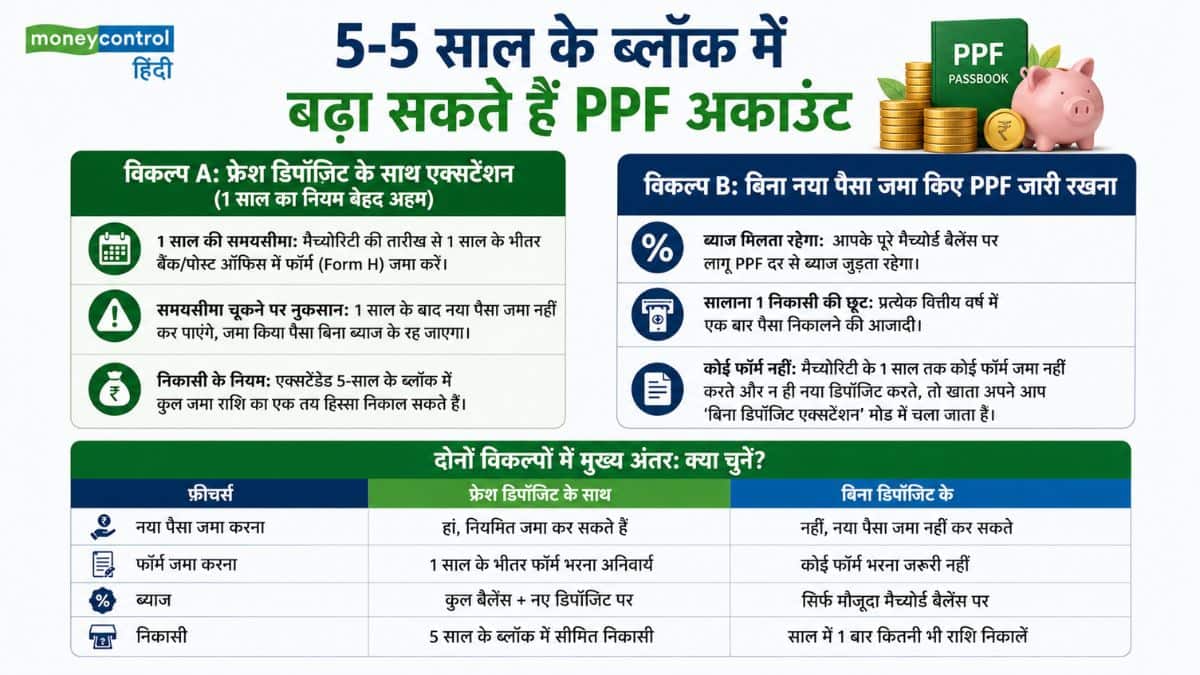 क्या मैच्योरिटी के बाद PPF बढ़ाना आपके लिए सही है?