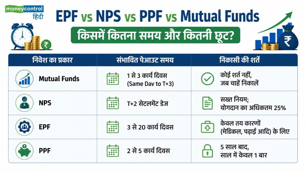 EPF vs NPS vs PPF vs Mutual Funds किसमें कितना समय और कितनी छूट?