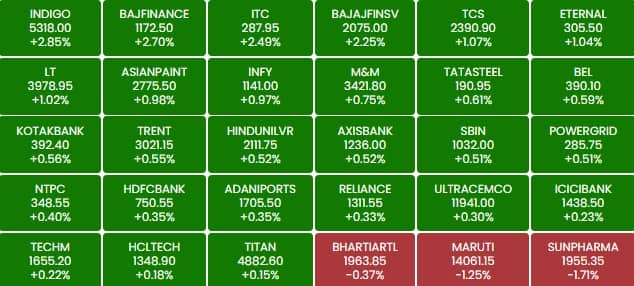sensex 12