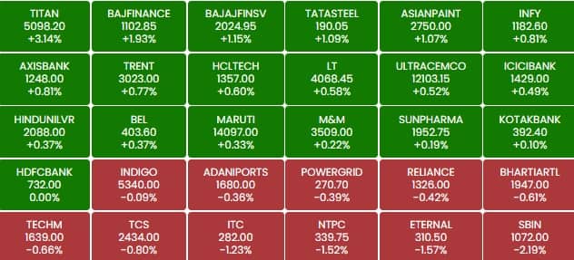 sensex 12