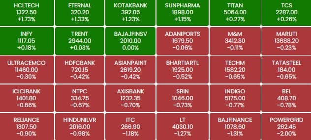 sensex 121