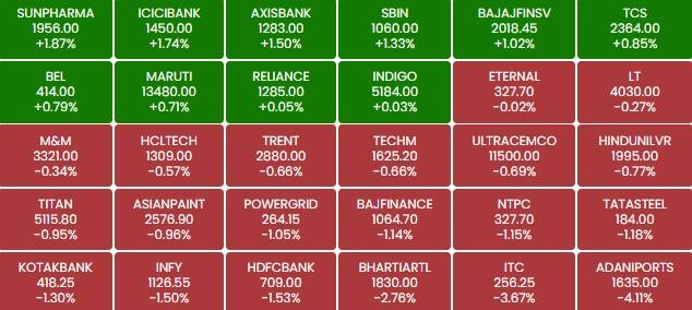 sensex 199
