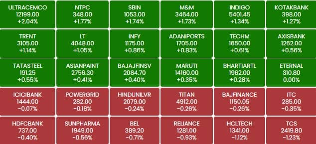 sensex a12