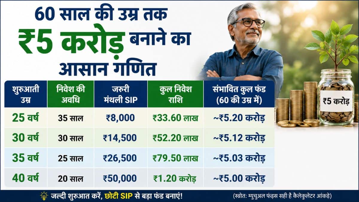60 साल की उम्र तक ₹5 करोड़ बनाने का आसान गणित