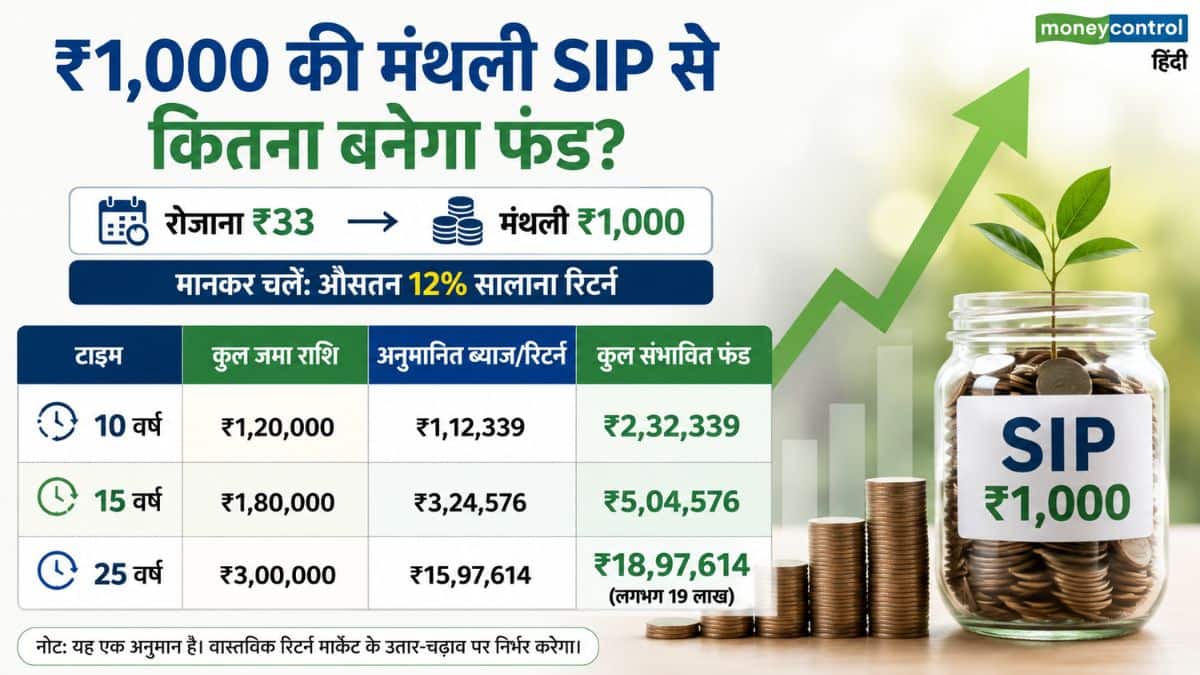 ₹1,000 की मंथली SIP से कितना बनेगा फंड?