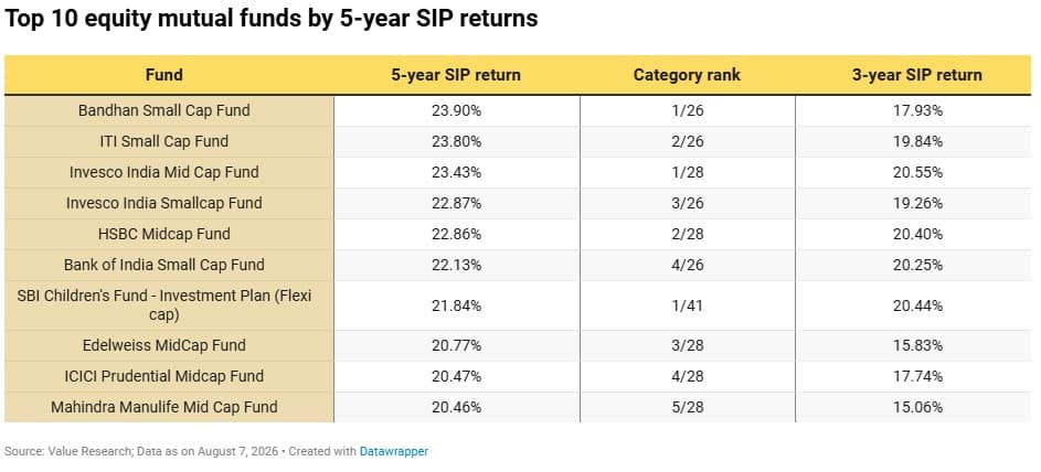 top 10 fund