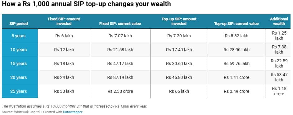 top up sip calculator
