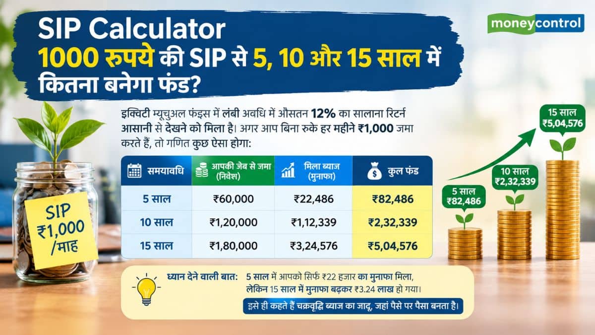 1000 रुपये की SIP से 5,10 और 15 साल में कितना बनेगा फंड?