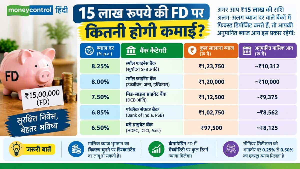 इन बैंकों में FD पर मिल रहा 8.25% तक का ब्याज! रिटायरमेंट के बाद 15 लाख फिक्स करने पर समझिए इंट्रेस्ट इनकम का पूरा कैलकुलेशन