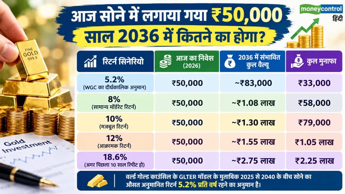 2036 में कितना होगा ₹50,000? अलग-अलग सिनेरियो का गणित