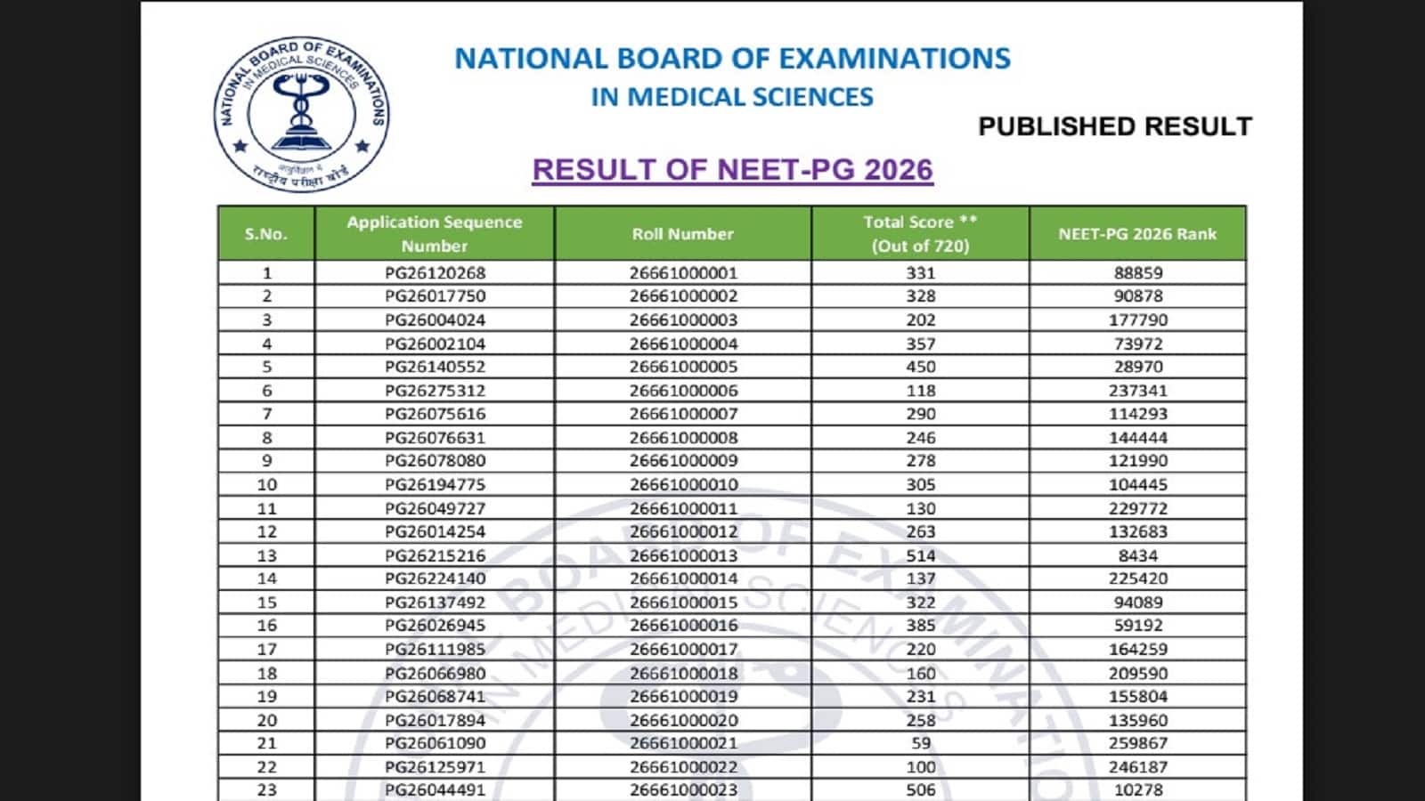 NEET PG 2026 Result: 2.5 लाख से ज्यादा परीक्षार्थियों का इंतजार हुआ खत्म, एनबीईएमएस ने तय समय से पहले जारी किया नीट पीजी रिजल्ट NEET PG 2026 Result: 2.5 लाख से ज्यादा परीक्षार्थियों का इंतजार हुआ खत्म, एनबीईएमएस ने तय समय से पहले जारी किया नीट पीजी रिजल्ट