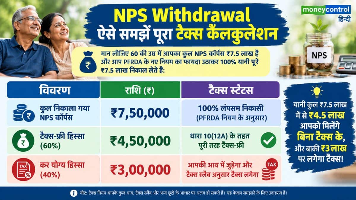 NPS Withdrawal: ऐसे समझें पूरा टैक्स कैलकुलेशन