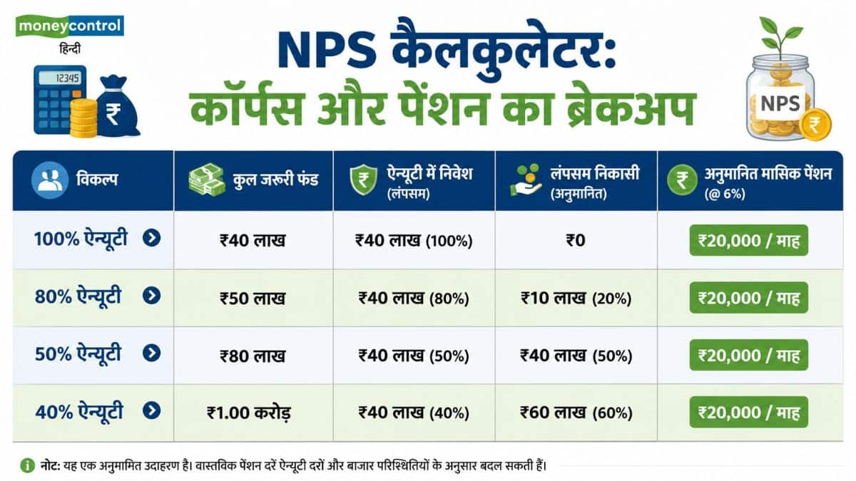 NPS कैलकुलेटर: कॉर्पस और पेंशन का ब्रेकअप
