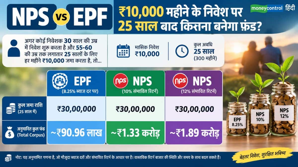 रिटर्न का गणित: ₹10,000 महीने के निवेश पर 25 साल बाद कितना बनेगा फंड?