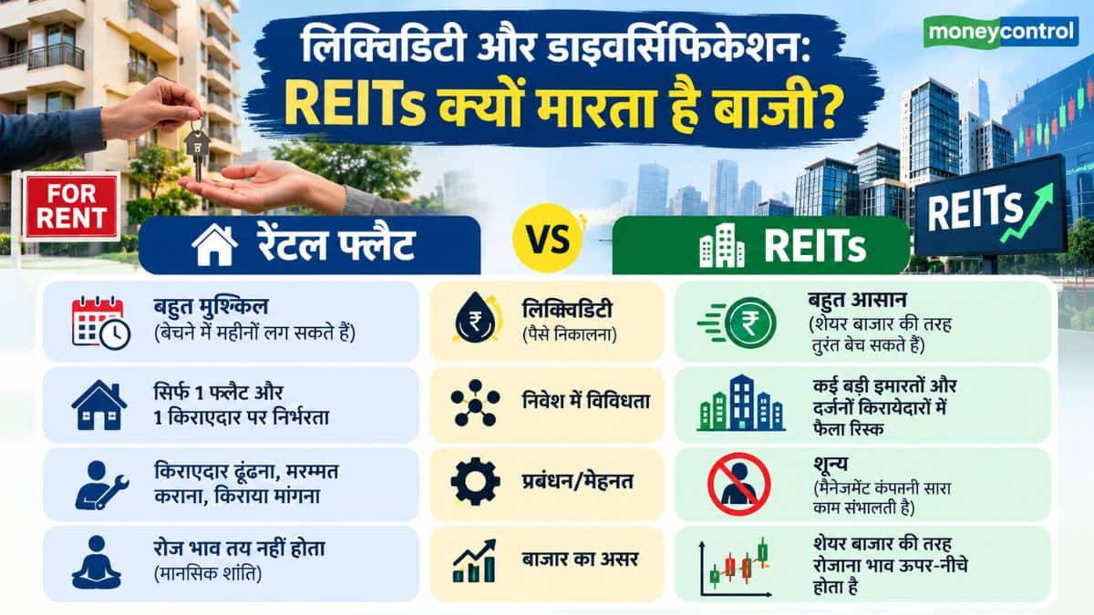 Property vs REITs: ₹20-30 लाख का बजट में घर खरीदें या REITs में लगाएं पैसा? जानें कहां मिलेगा ज्यादा रिटर्न