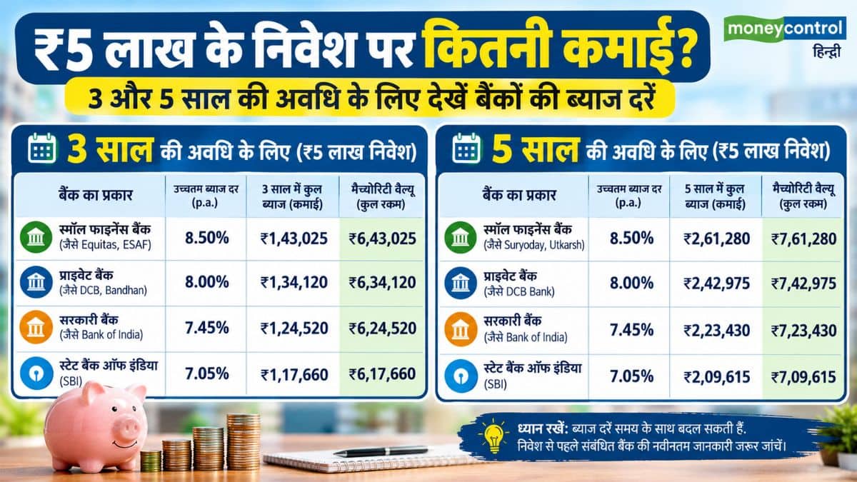 ₹5 लाख की FD पर 3 साल और 5 साल में कितनी होगी कमाई?