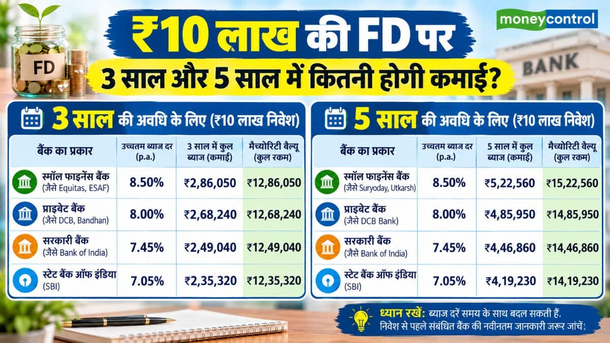 ₹10 लाख की FD पर 3 साल और 5 साल में कितनी होगी कमाई?