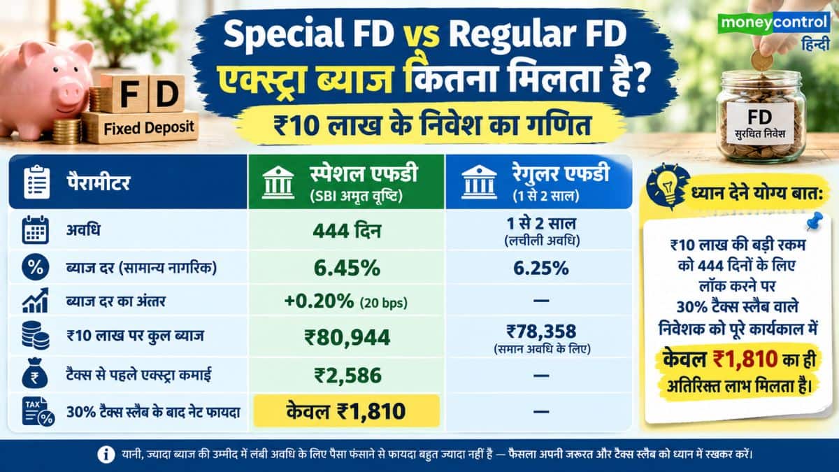 एक्स्ट्रा ब्याज कितना मिलता है? ₹10 लाख के निवेश पर समझें गणित