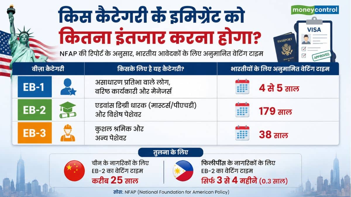किस कैटेगरी के इमिग्रेंट को कितना इंतजार करना होगा?