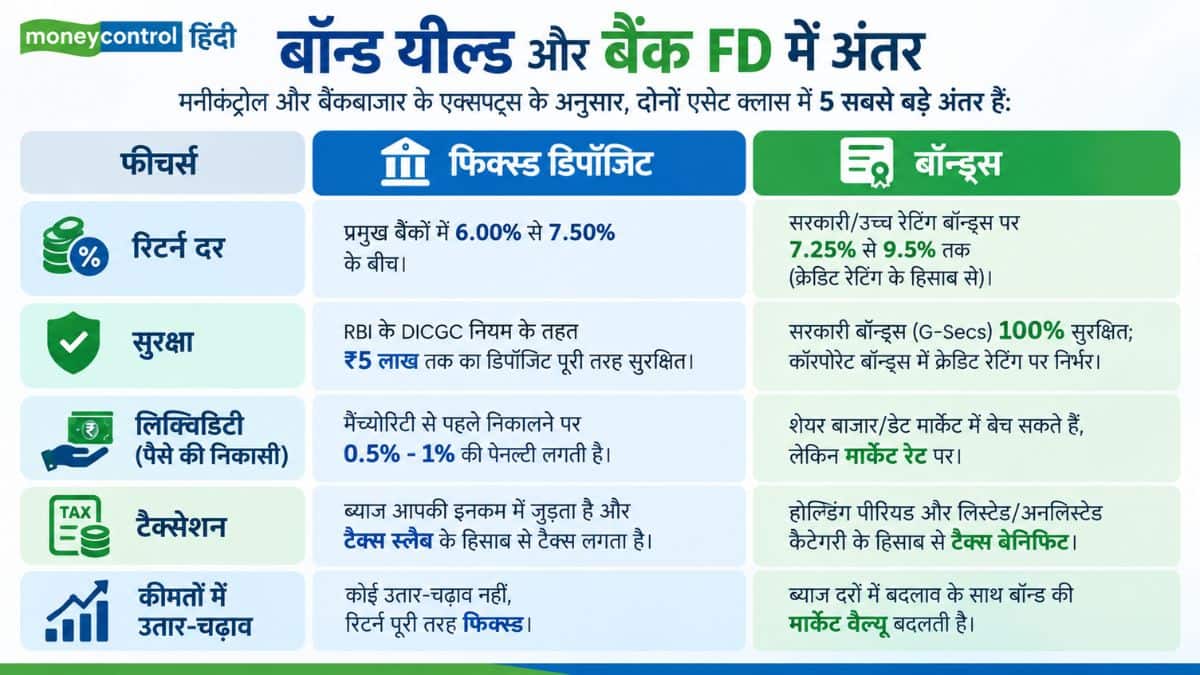 बॉन्ड यील्ड और बैंक FD: जानिए 5 मुख्य अंतर