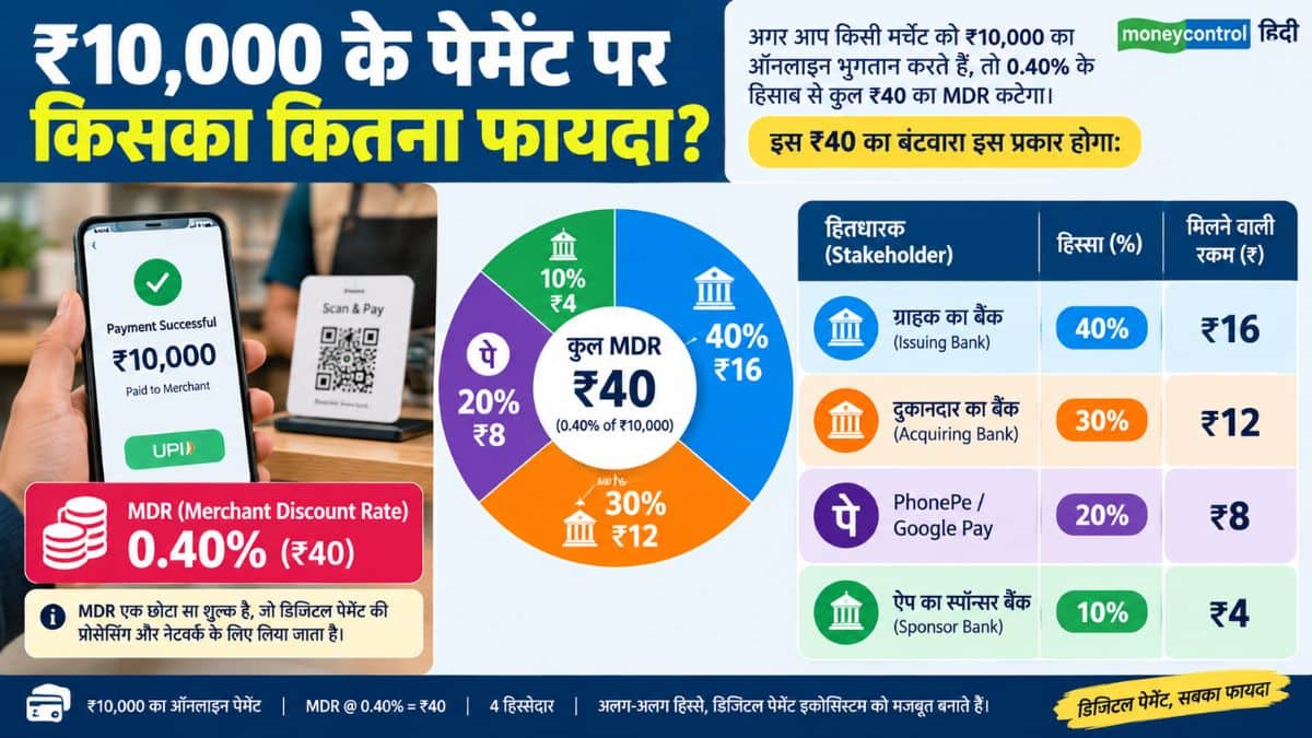 ₹10,000 के पेमेंट पर किसका कितना फायदा?