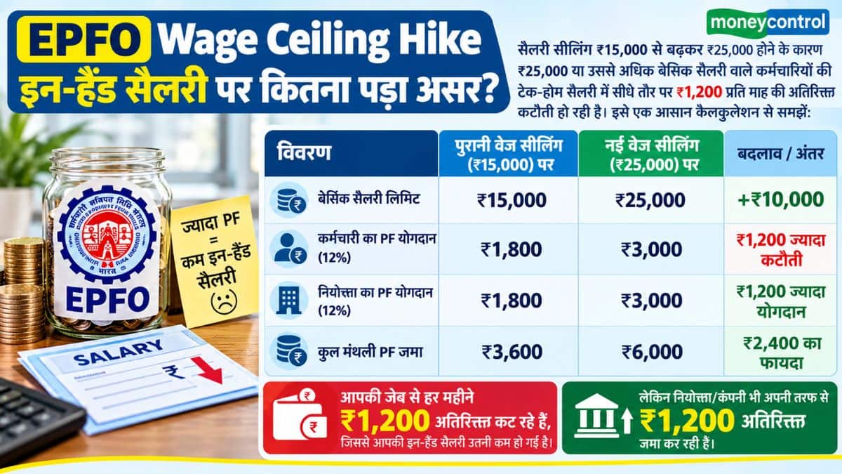 EPFO Wage Ceiling Hike इन-हैंड सैलरी पर कितना पड़ा असर?