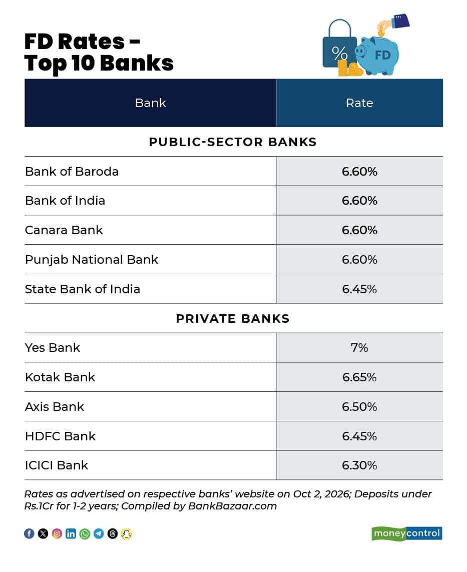 bank fd rates