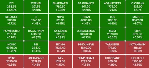 sensex 11