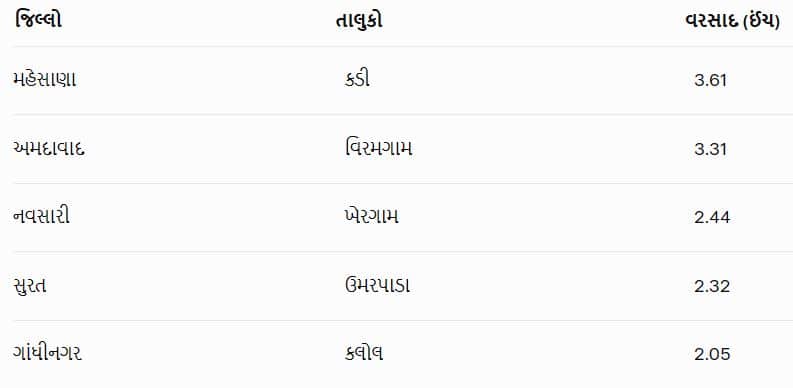2 30 06 2025 વરસાદ