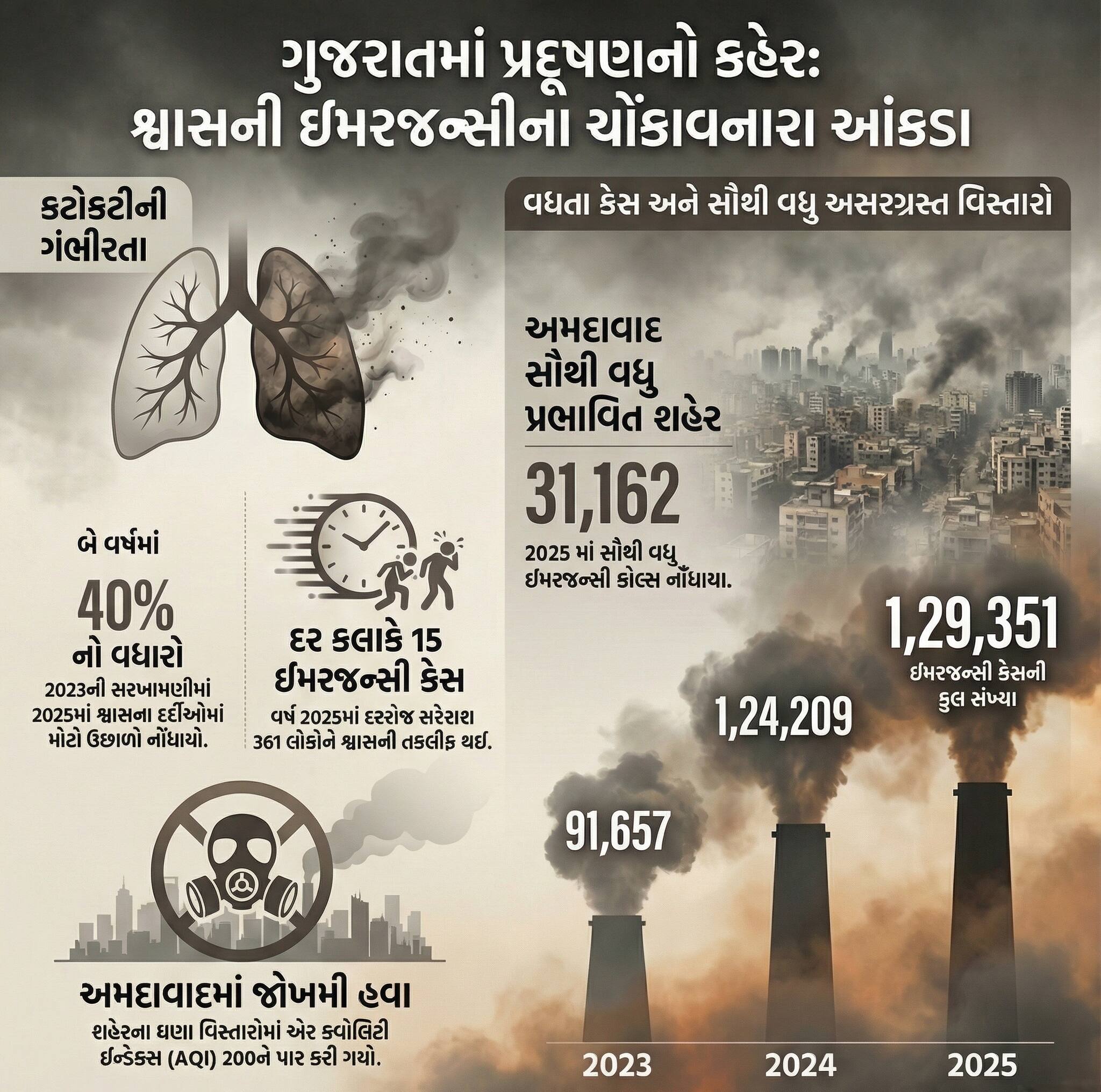 ઈમરજન્સી સેવા 108ના ડેટા મુજબ 2025માં દર કલાકે 15 શ્વાસના દર્દીઓ નોંધાયા