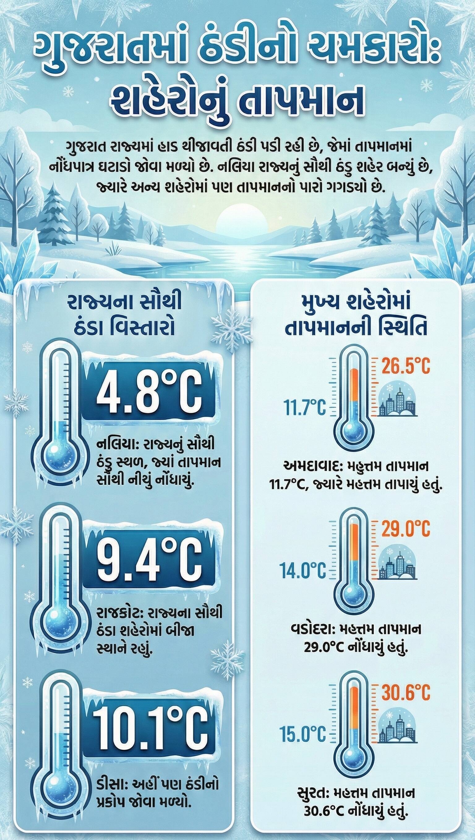 3 Cold Wave in Gujarat 1