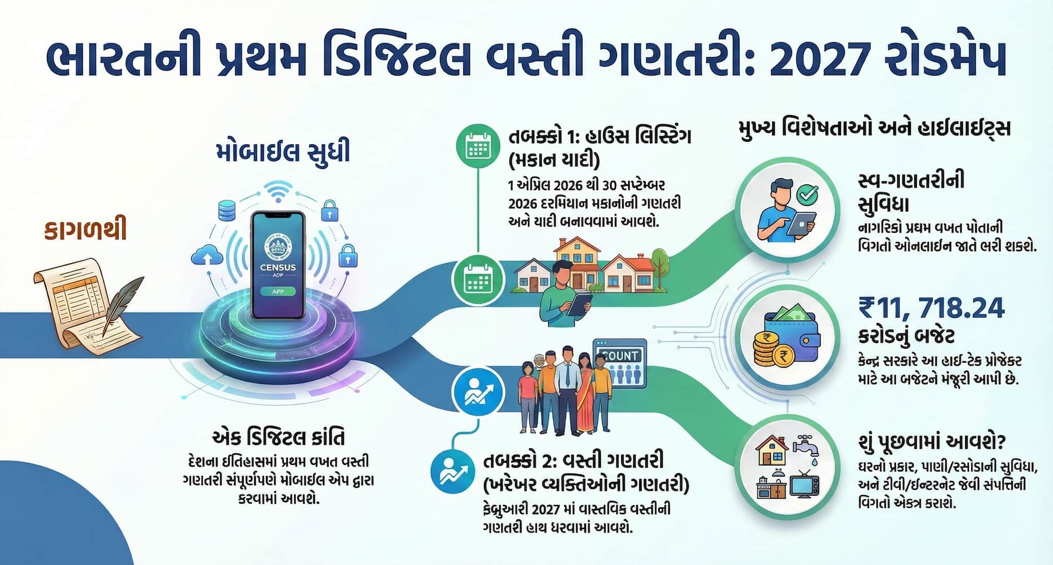 4 Census 2027 No more 1