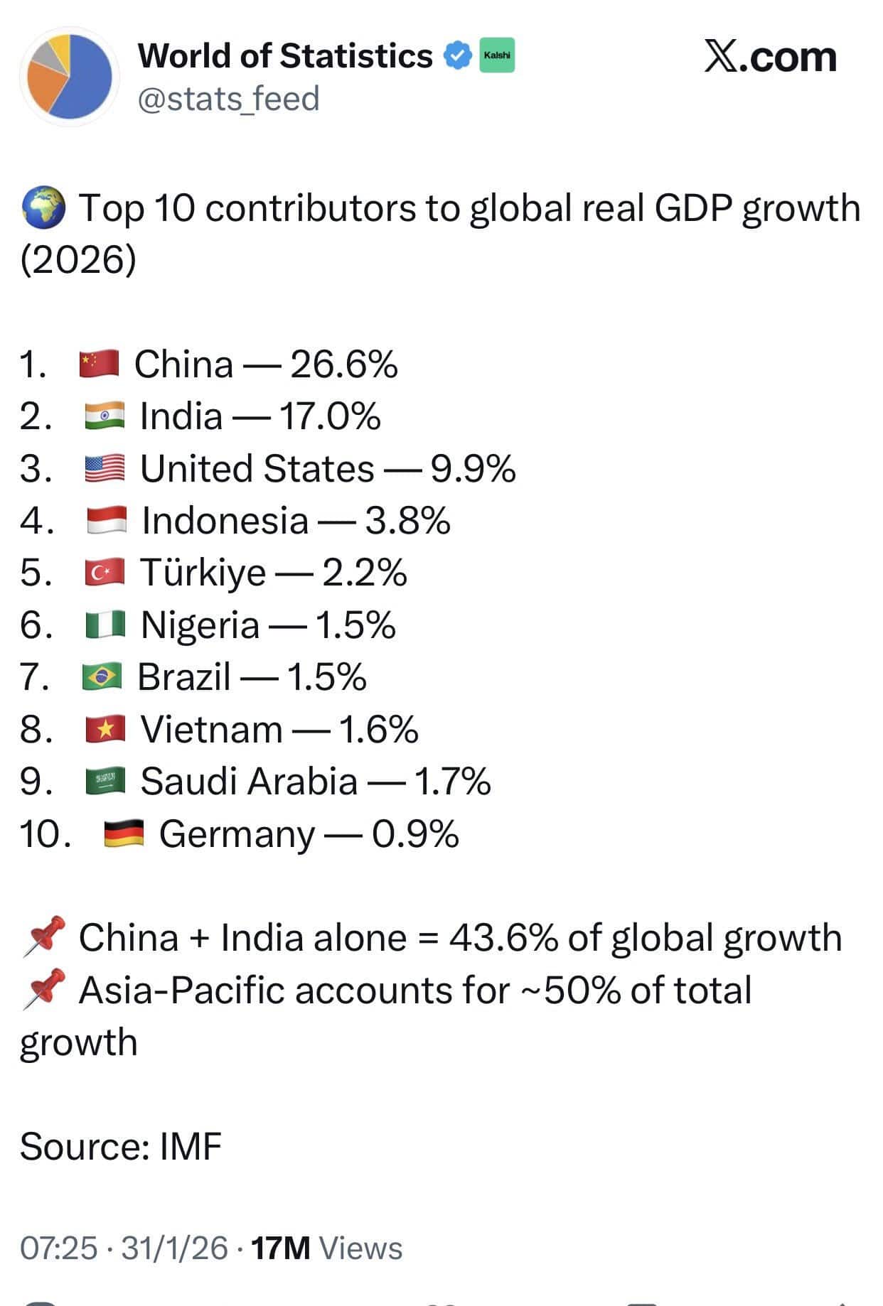 6 India overtakes America i 2