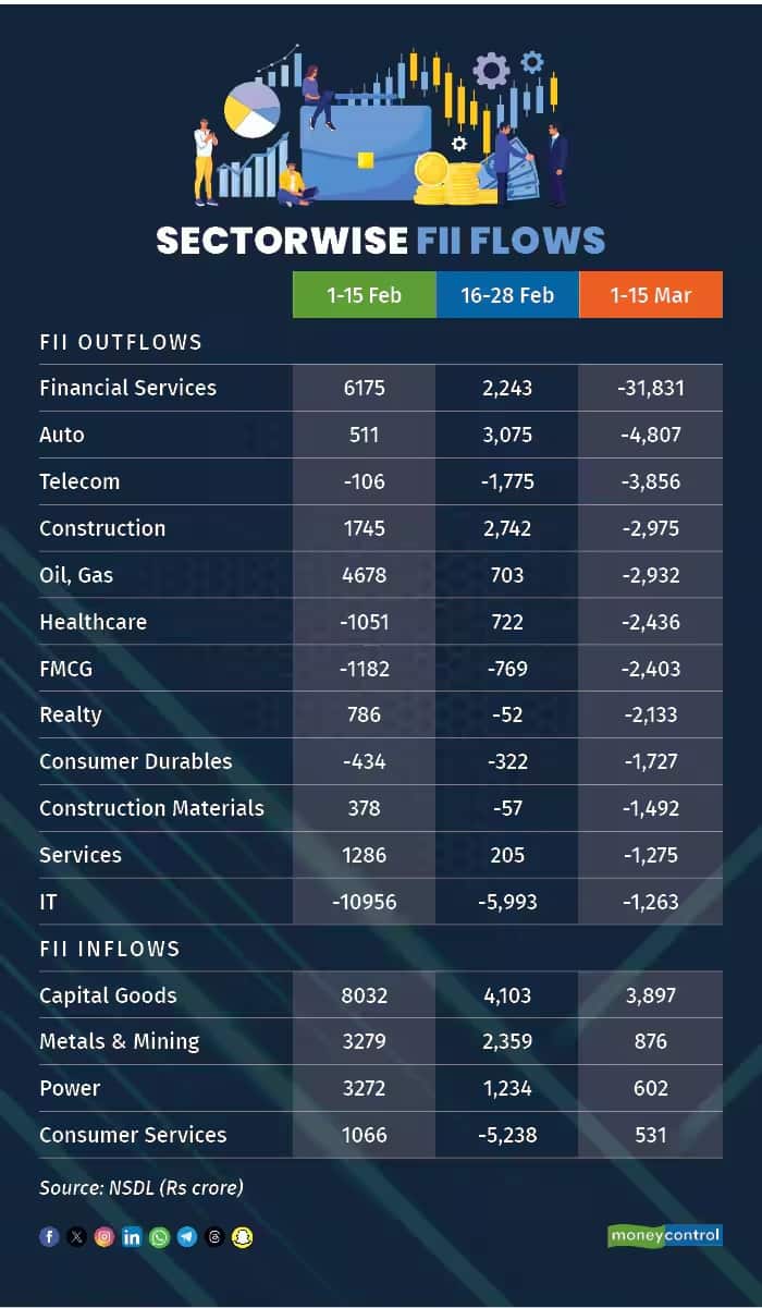 FII Investment in India