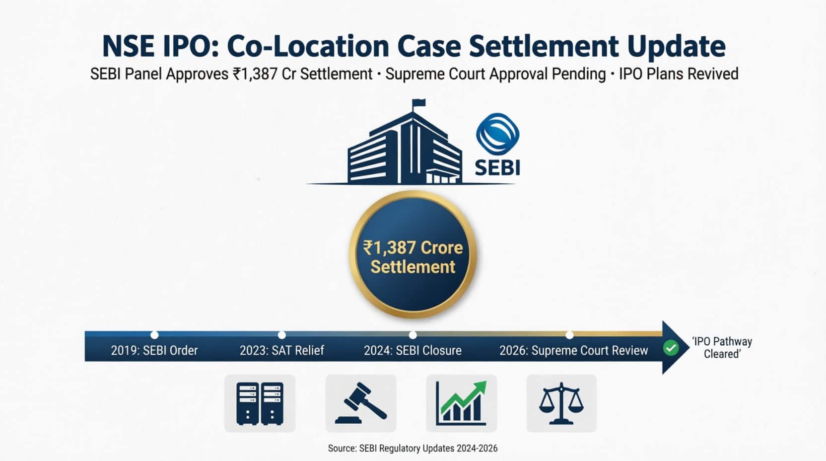NSE Co-location case update