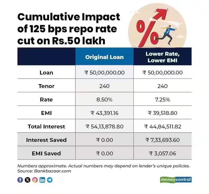 repo rate 8 april 1