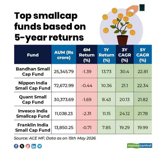 Mutual Fund investment