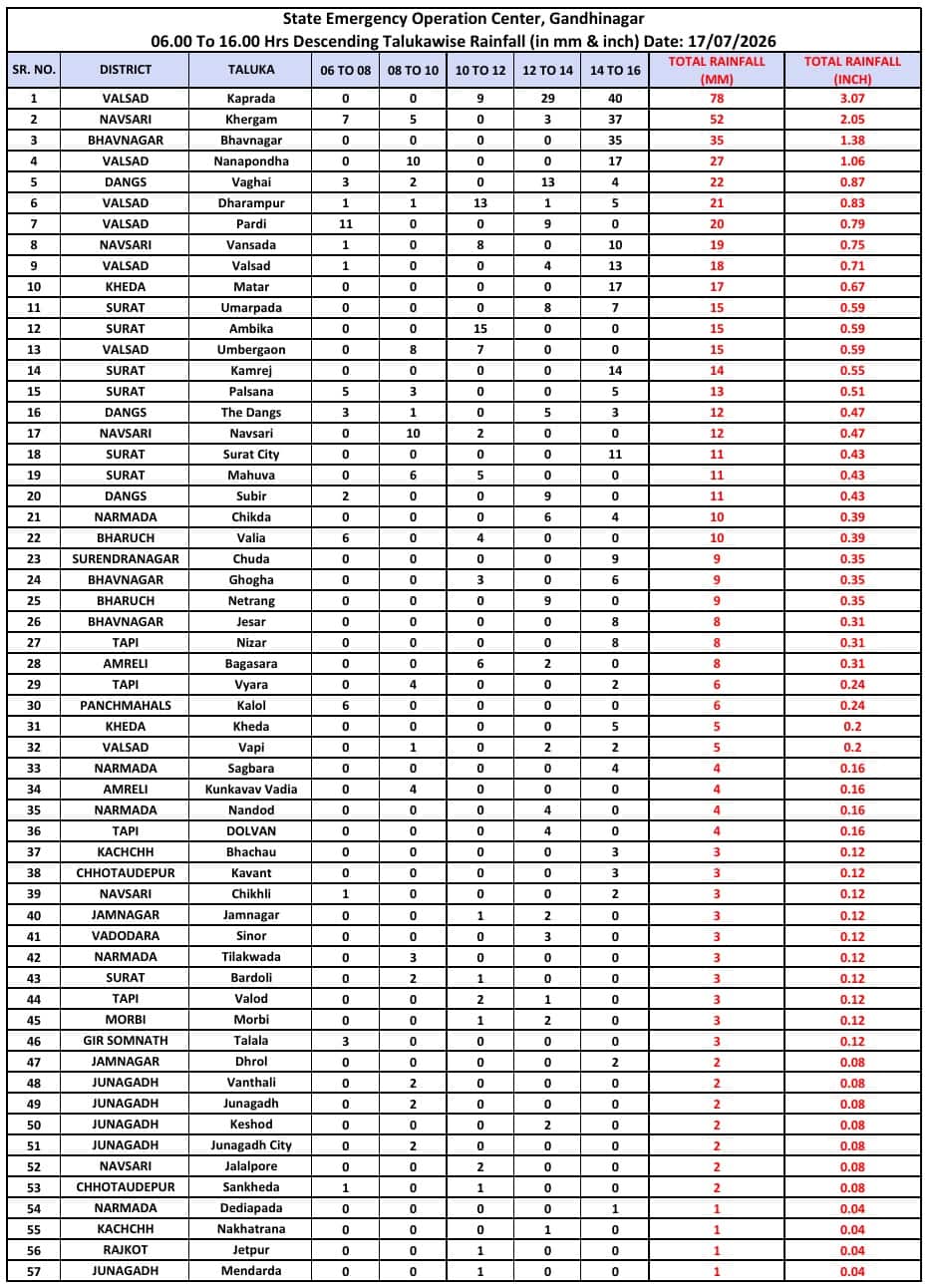 gujarat rain update 1707 1