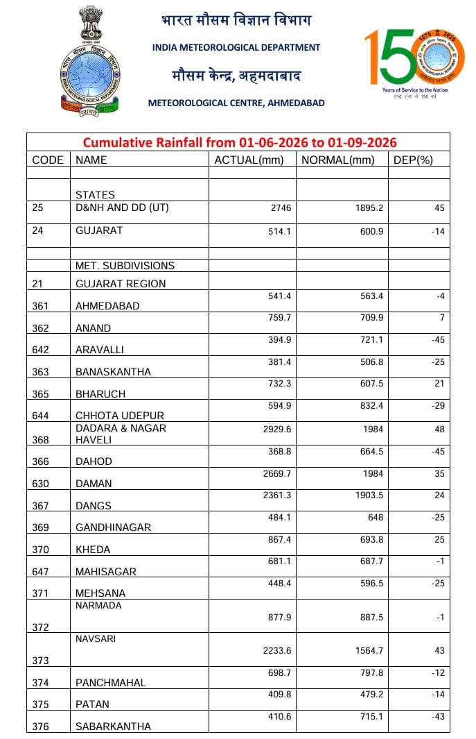 Gujarat rain deficit