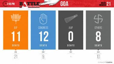 200_Vote Count_Goa