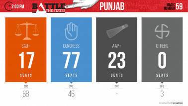 200_Vote Count_Punjab
