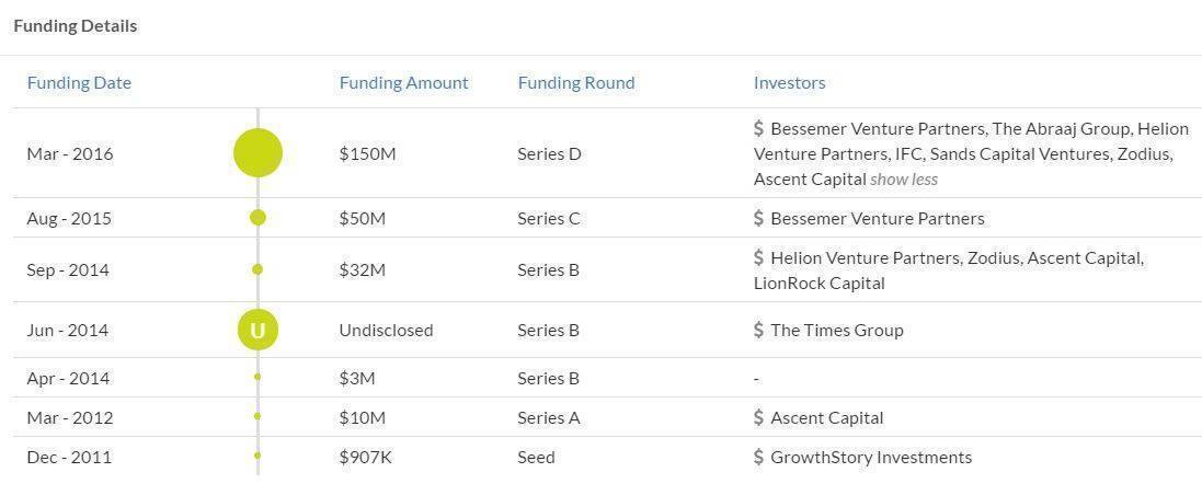 BigBasket investment
