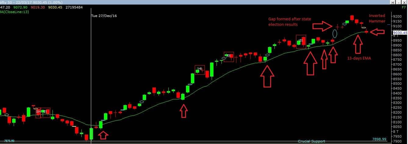 Nifty Chart 13-DEMA
