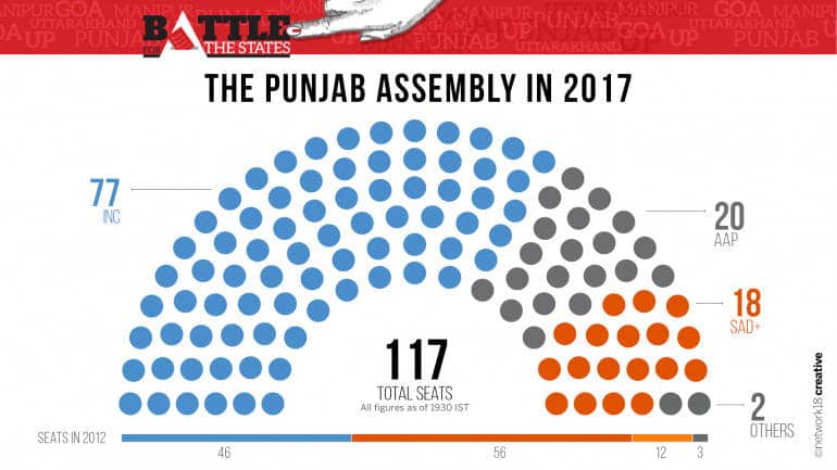 Party Seating 2017 Punjab