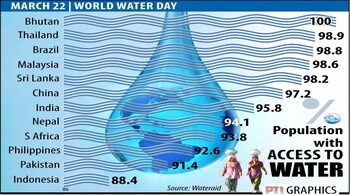 NEW DELHI : WATER. PTI GRAPHICS.(PTI3_21_2017_000127B)