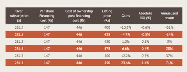 investors_subscription_D-MART_IPO
