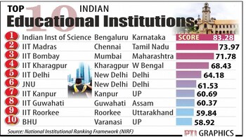 NEW DELHI: EDUCTIONAL INSTITUTIONS .  PTI GRAPHICS(PTI4_3_2017_000133B)