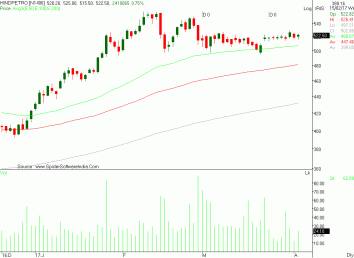 Hind Petro-religare sec
