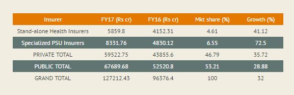 Insurance_FY16VsFY17Apr112017